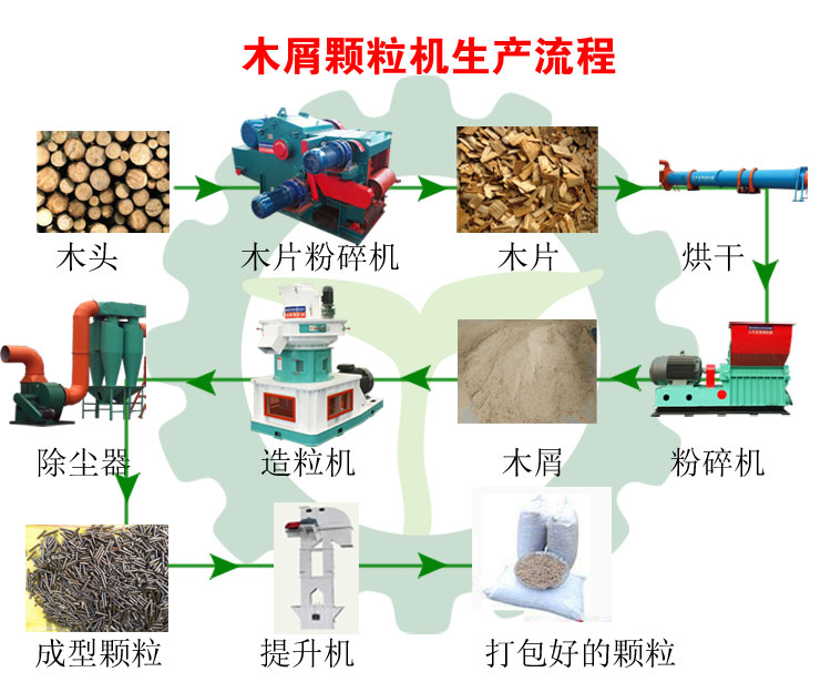 生物質(zhì)木屑顆粒機設備讓你遠離霧霾，還你碧水藍天