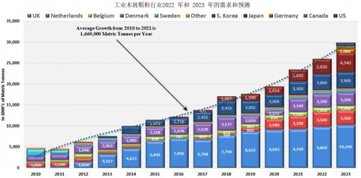 從2021年到2022年，木顆粒需求將增長8.9%，從2022年到2023年再增長14.8%