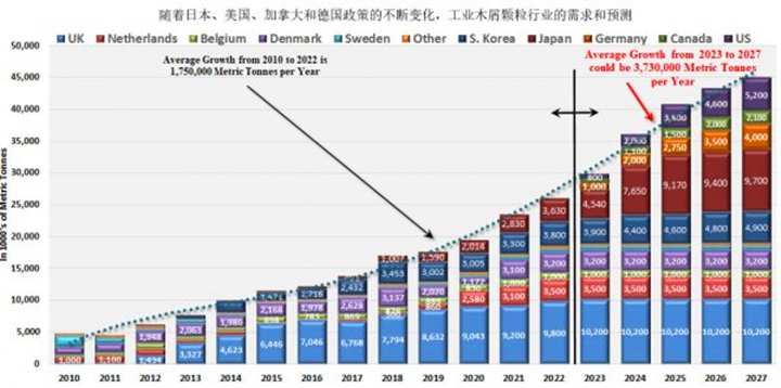 在未來五年美國、德國和日本政策趨好的情況下，對顆粒燃料的需求可能以每年373萬噸的年增長率增長