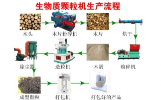 降低碳排放，減少污染—木屑顆粒機(jī)生產(chǎn)線